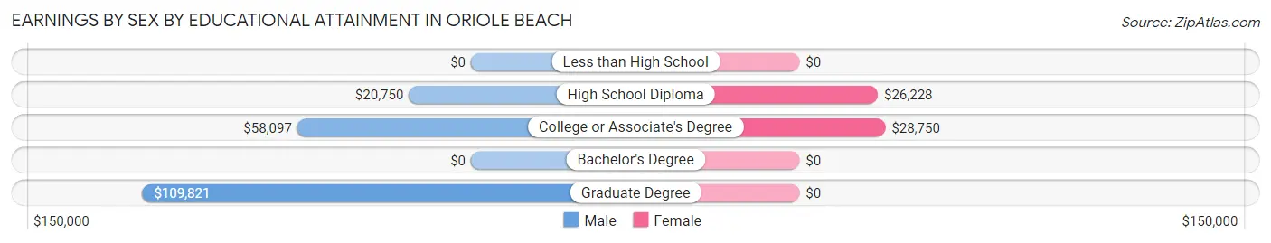 Earnings by Sex by Educational Attainment in Oriole Beach