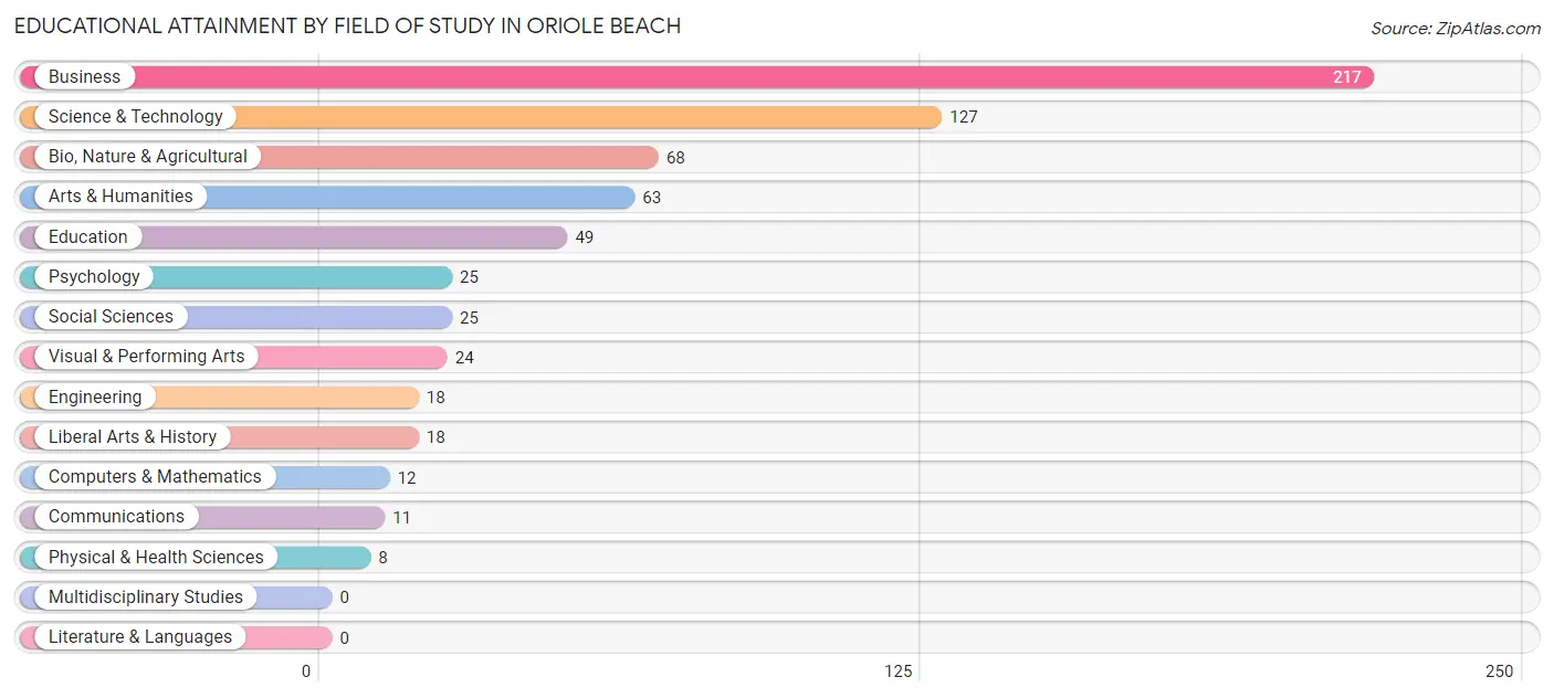 Educational Attainment by Field of Study in Oriole Beach