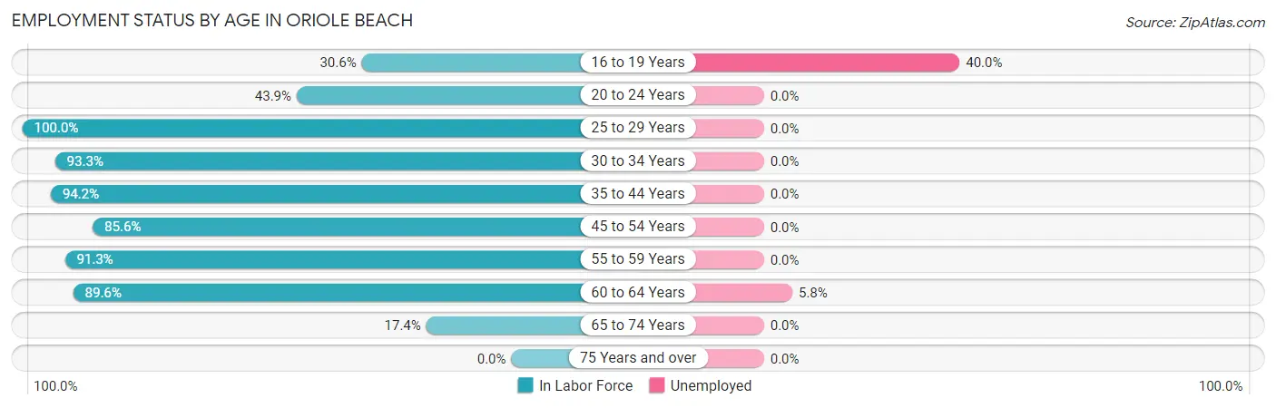 Employment Status by Age in Oriole Beach