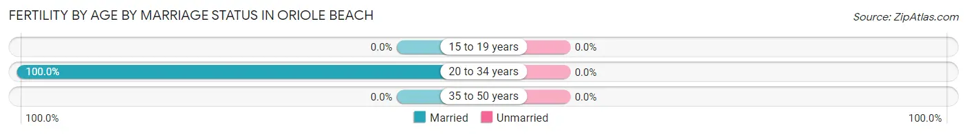 Female Fertility by Age by Marriage Status in Oriole Beach