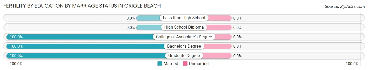 Female Fertility by Education by Marriage Status in Oriole Beach