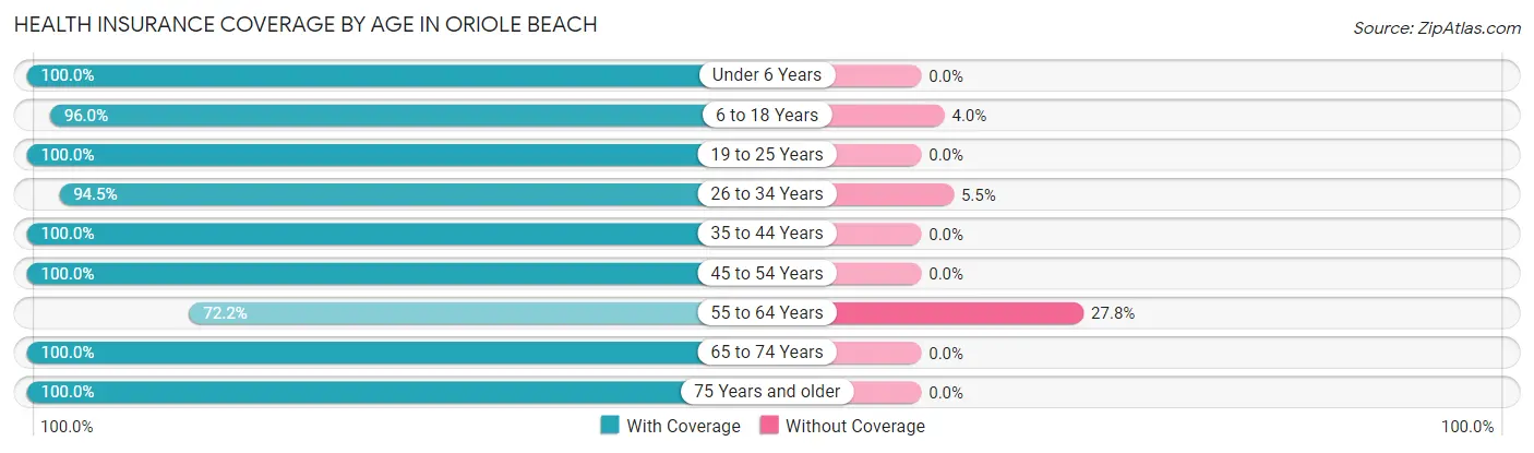 Health Insurance Coverage by Age in Oriole Beach
