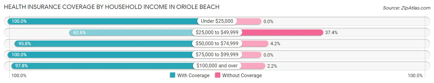 Health Insurance Coverage by Household Income in Oriole Beach
