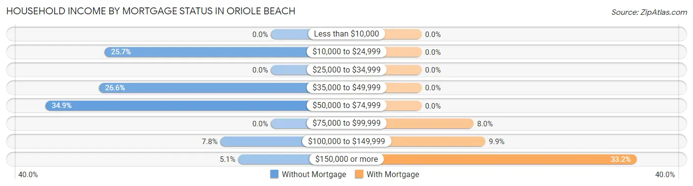 Household Income by Mortgage Status in Oriole Beach