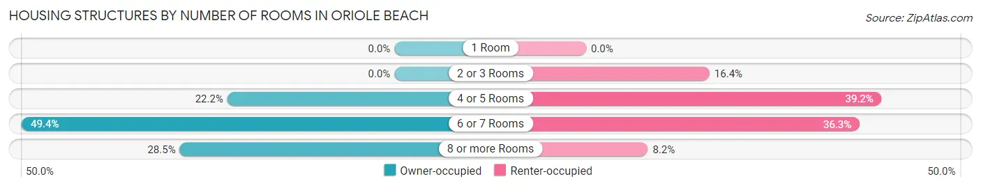 Housing Structures by Number of Rooms in Oriole Beach