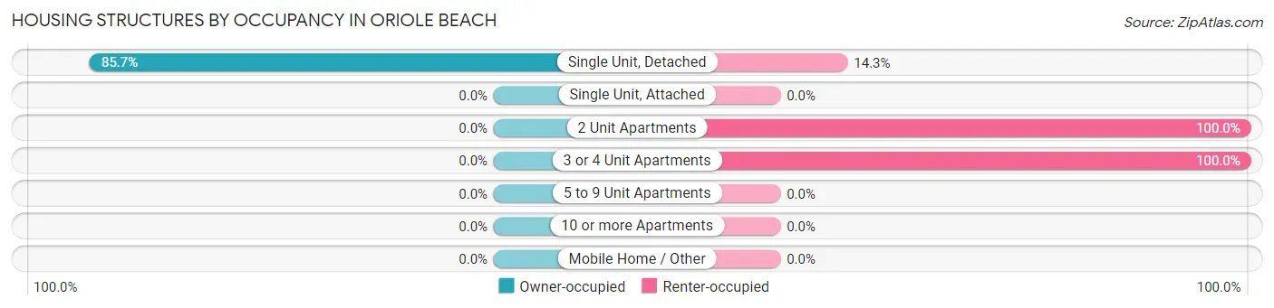 Housing Structures by Occupancy in Oriole Beach