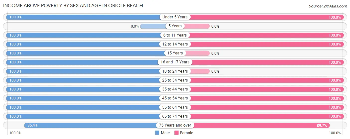 Income Above Poverty by Sex and Age in Oriole Beach