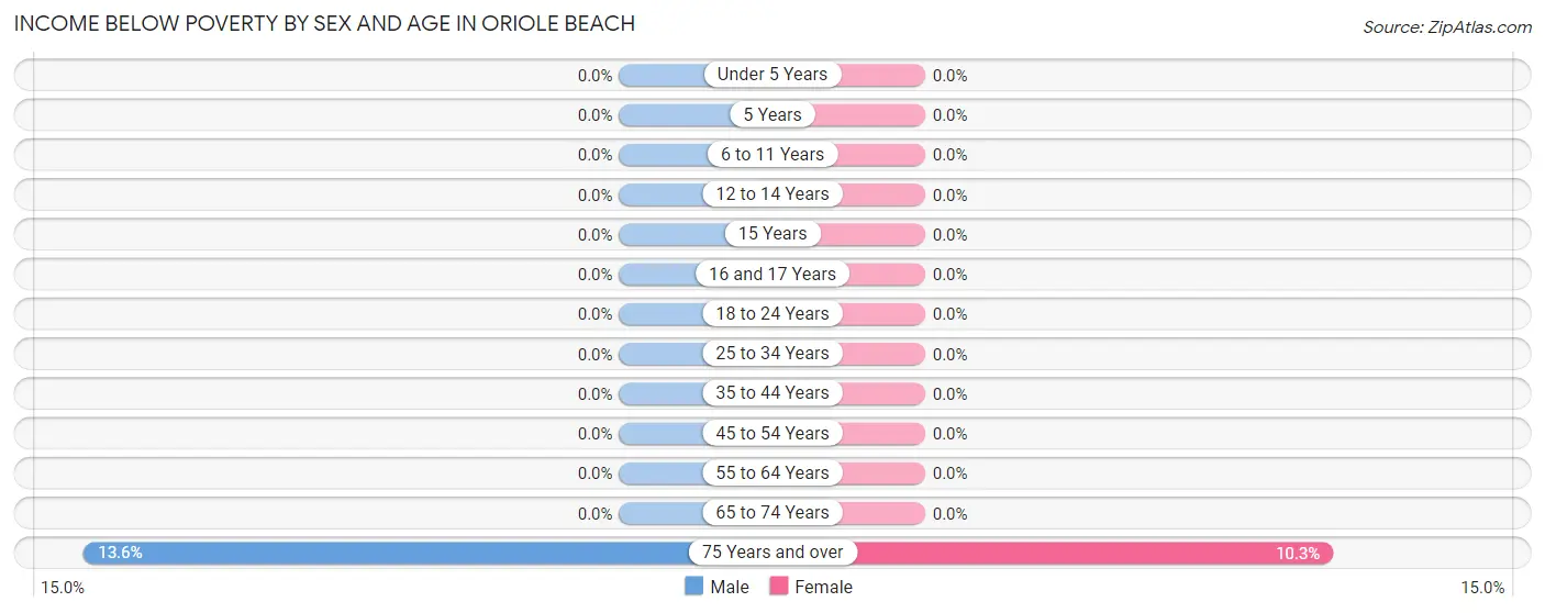 Income Below Poverty by Sex and Age in Oriole Beach