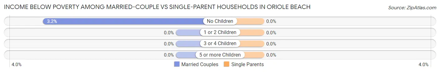 Income Below Poverty Among Married-Couple vs Single-Parent Households in Oriole Beach