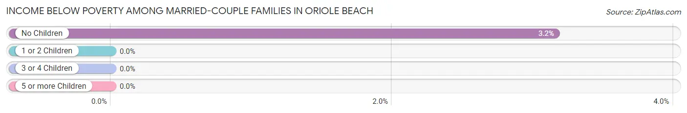 Income Below Poverty Among Married-Couple Families in Oriole Beach