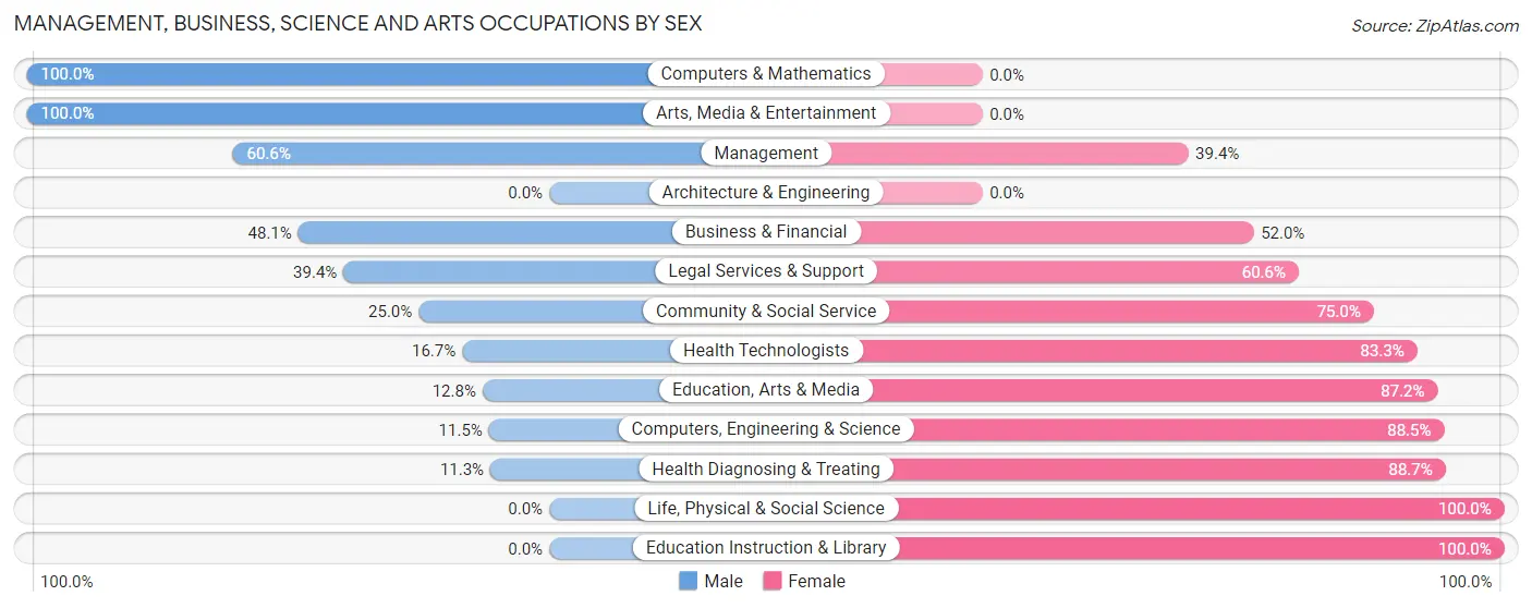 Management, Business, Science and Arts Occupations by Sex in Oriole Beach
