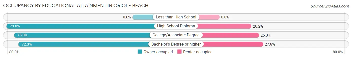 Occupancy by Educational Attainment in Oriole Beach