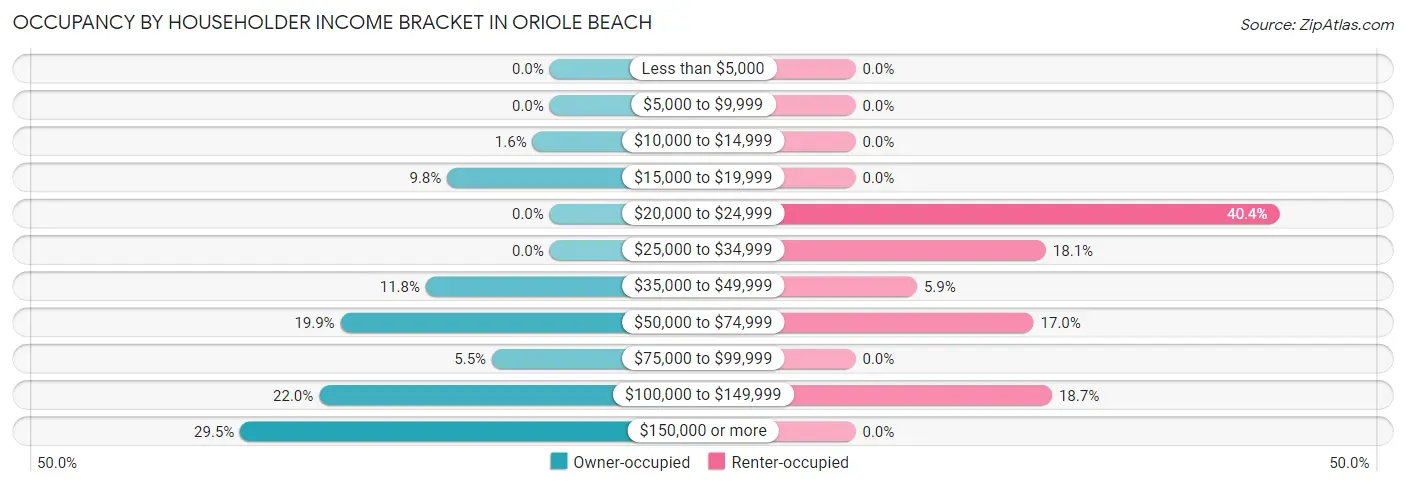 Occupancy by Householder Income Bracket in Oriole Beach