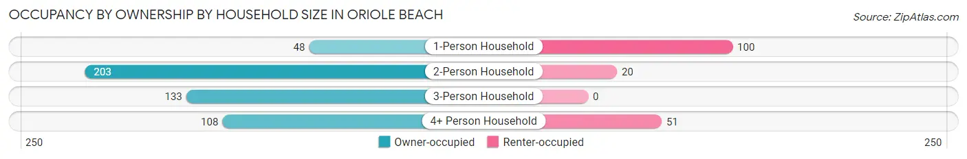 Occupancy by Ownership by Household Size in Oriole Beach