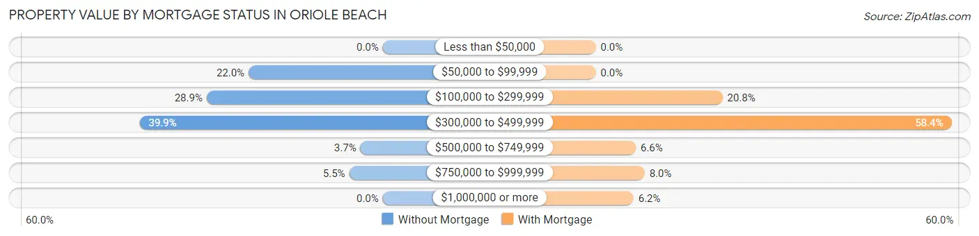 Property Value by Mortgage Status in Oriole Beach