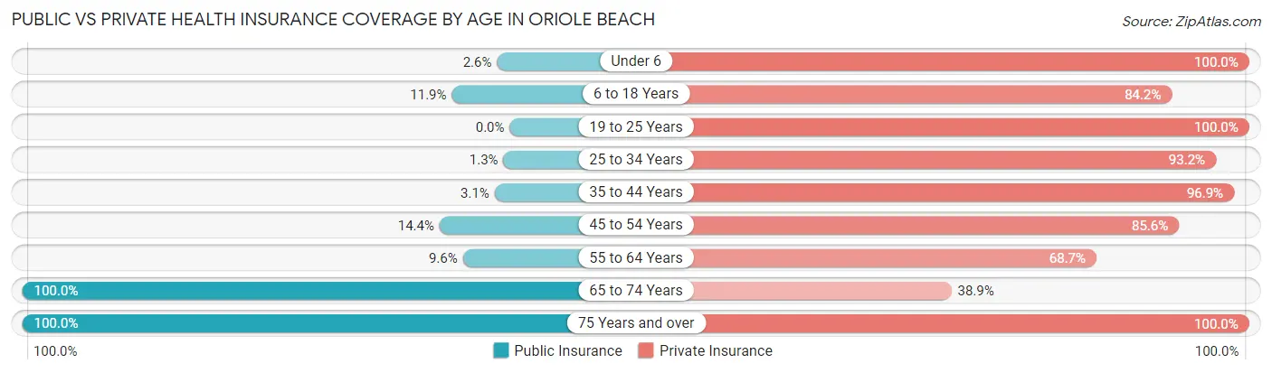 Public vs Private Health Insurance Coverage by Age in Oriole Beach