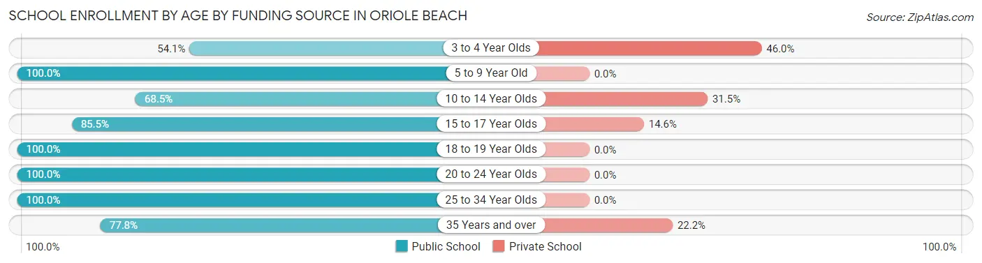 School Enrollment by Age by Funding Source in Oriole Beach