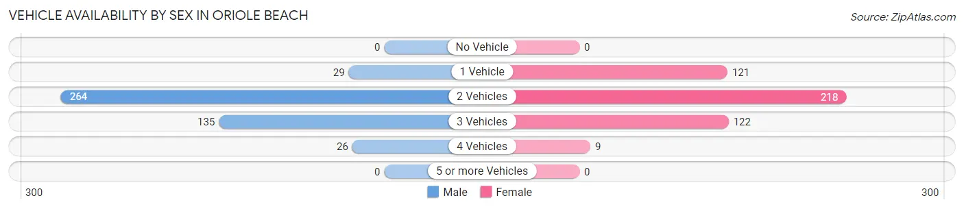 Vehicle Availability by Sex in Oriole Beach