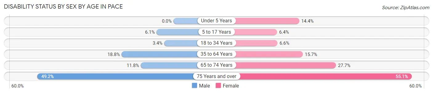 Disability Status by Sex by Age in Pace
