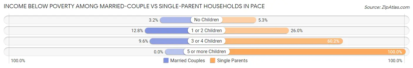 Income Below Poverty Among Married-Couple vs Single-Parent Households in Pace