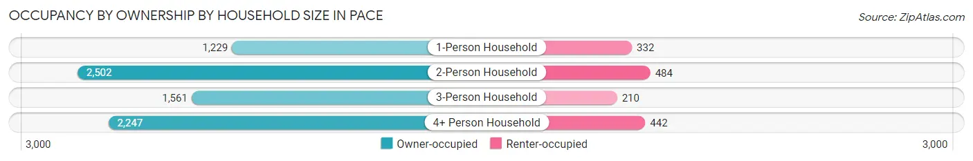Occupancy by Ownership by Household Size in Pace