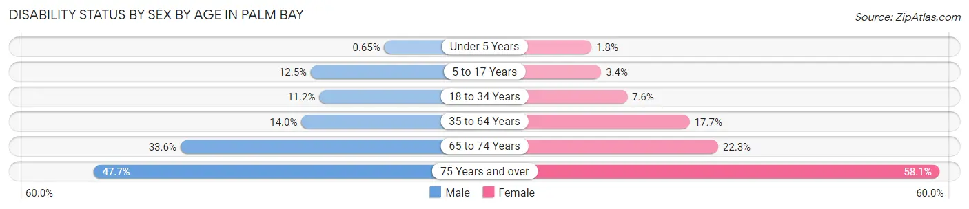 Disability Status by Sex by Age in Palm Bay