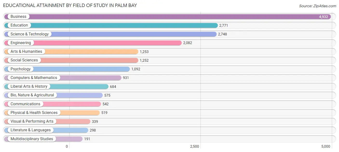 Educational Attainment by Field of Study in Palm Bay