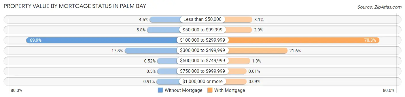 Property Value by Mortgage Status in Palm Bay