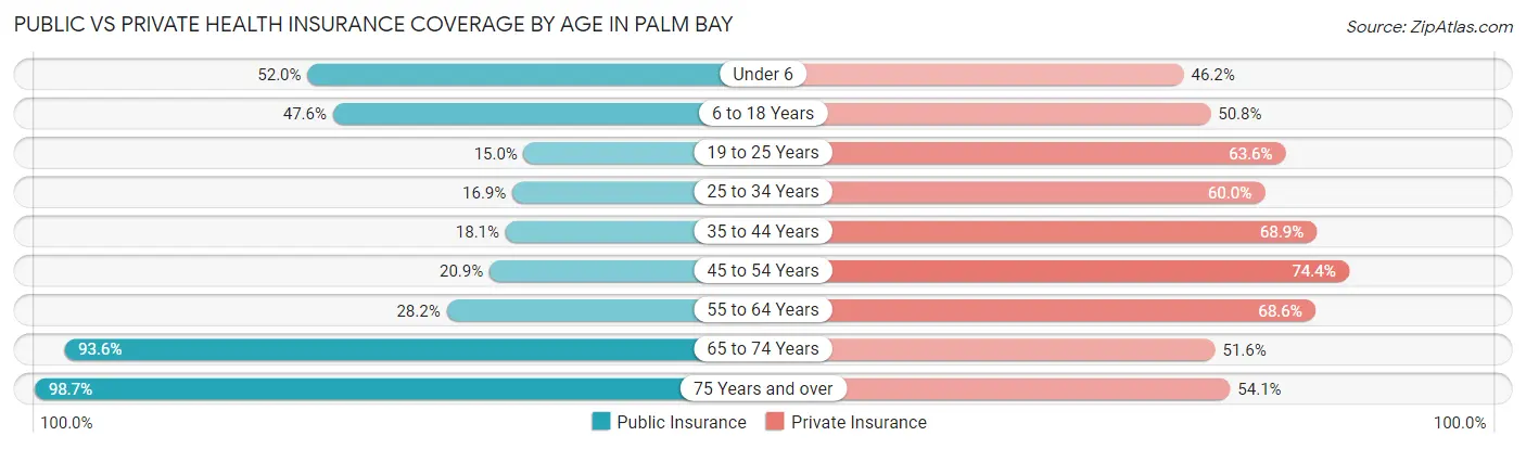 Public vs Private Health Insurance Coverage by Age in Palm Bay