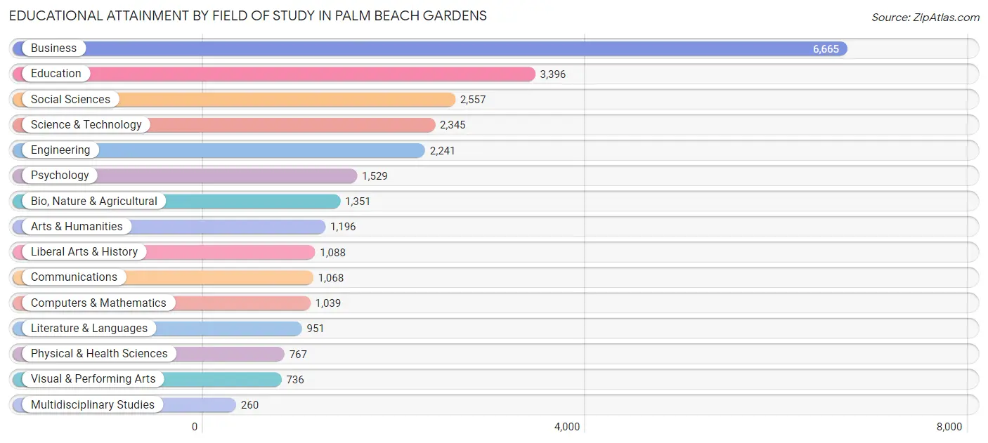 Educational Attainment by Field of Study in Palm Beach Gardens