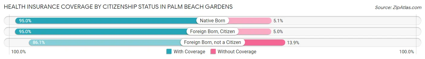 Health Insurance Coverage by Citizenship Status in Palm Beach Gardens