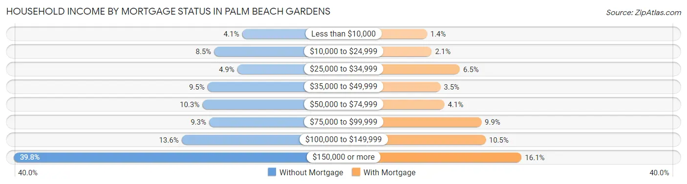 Household Income by Mortgage Status in Palm Beach Gardens