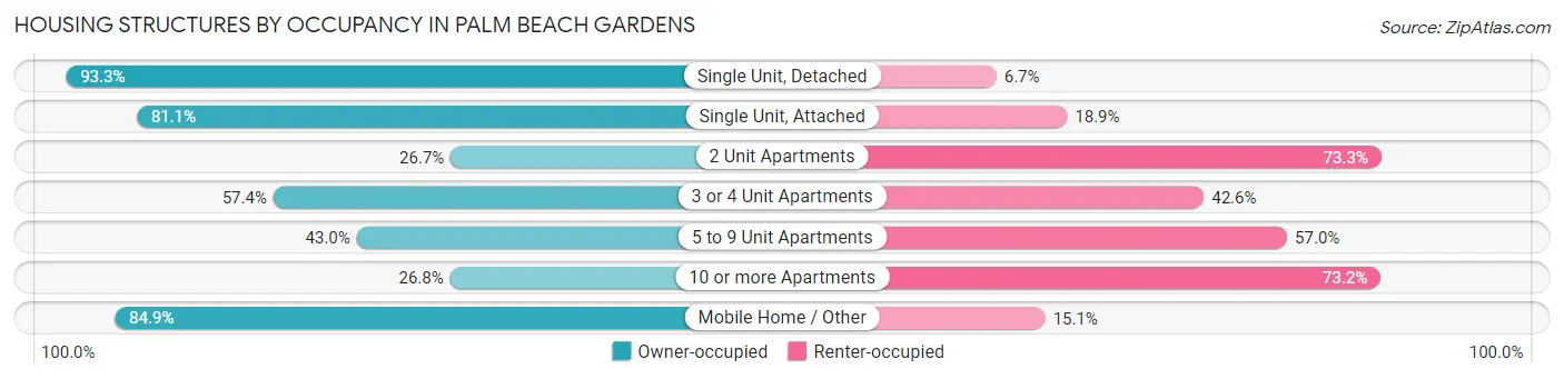 Housing Structures by Occupancy in Palm Beach Gardens