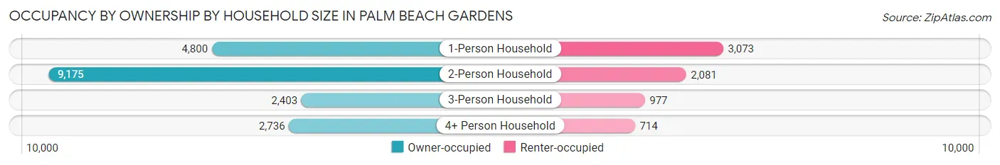 Occupancy by Ownership by Household Size in Palm Beach Gardens