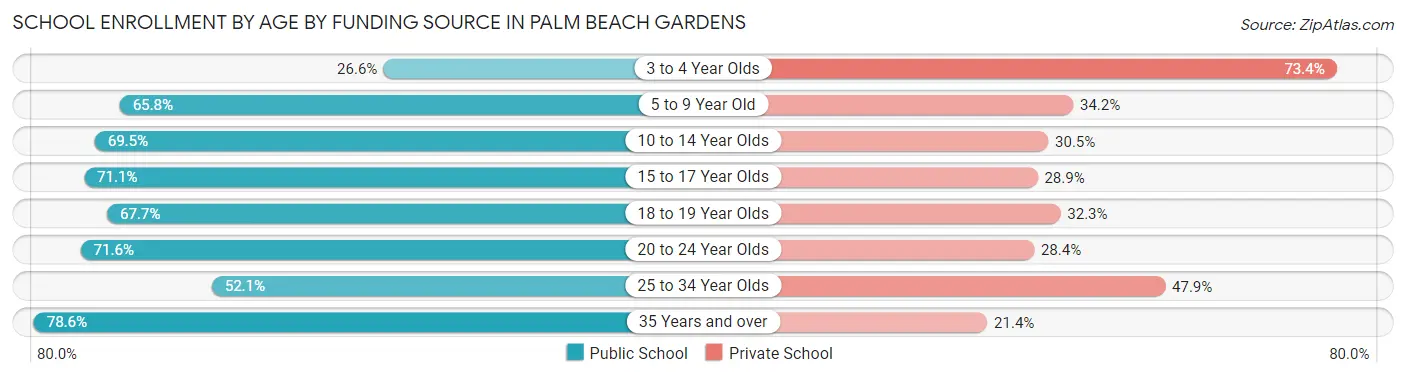 School Enrollment by Age by Funding Source in Palm Beach Gardens