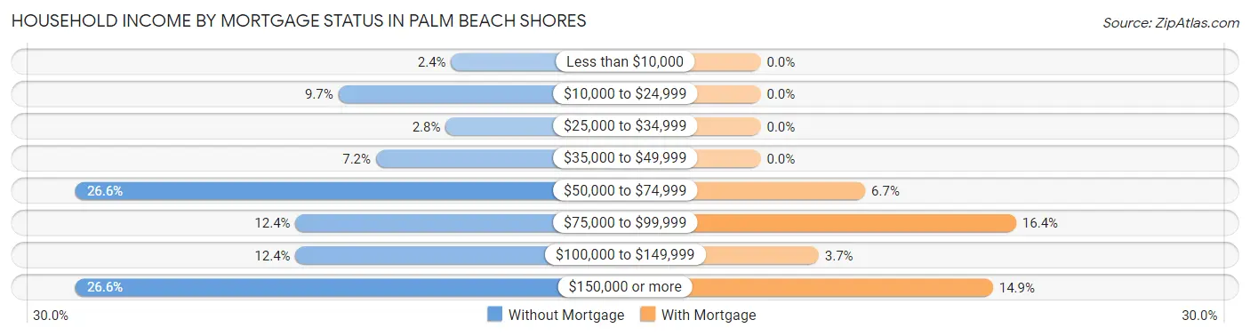 Household Income by Mortgage Status in Palm Beach Shores