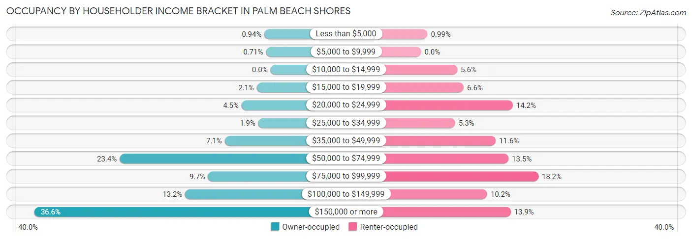 Occupancy by Householder Income Bracket in Palm Beach Shores