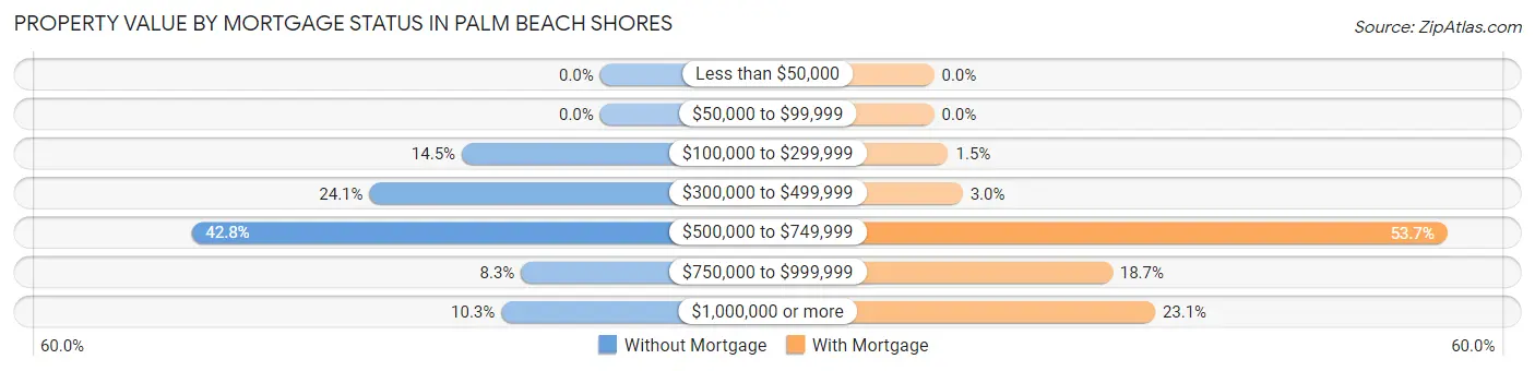 Property Value by Mortgage Status in Palm Beach Shores