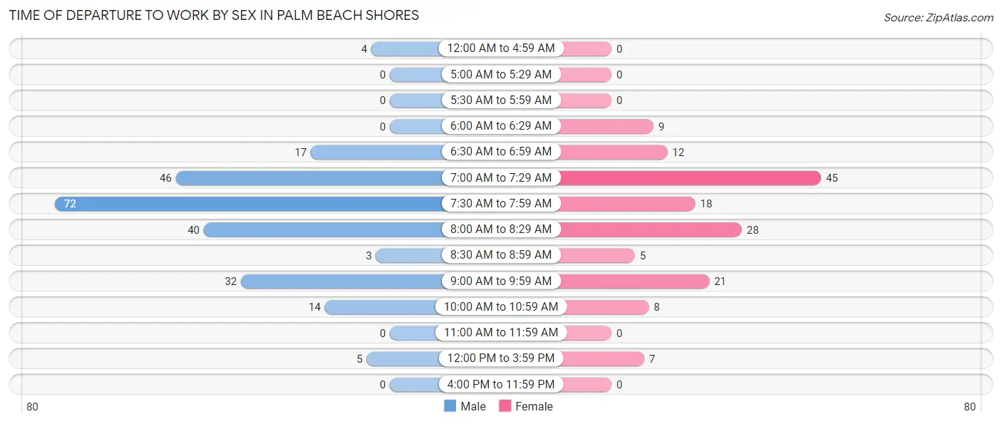 Time of Departure to Work by Sex in Palm Beach Shores