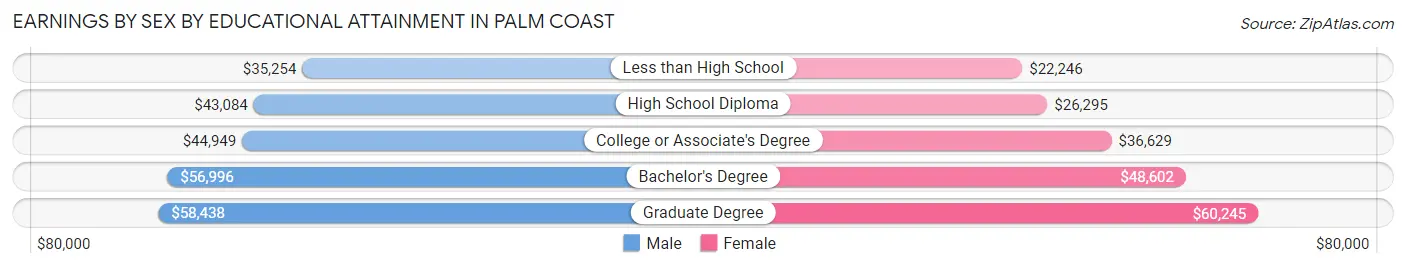 Earnings by Sex by Educational Attainment in Palm Coast
