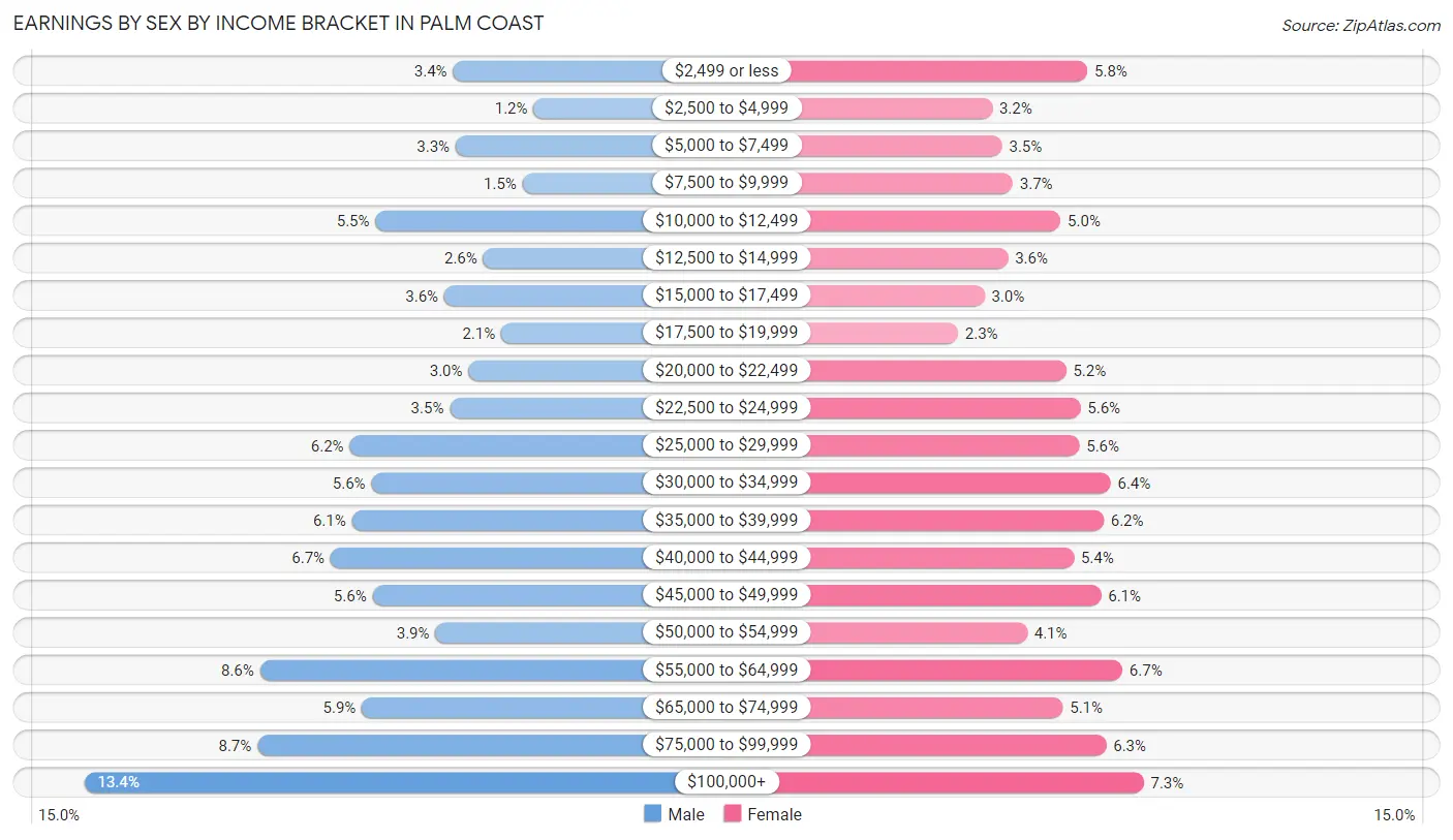 Earnings by Sex by Income Bracket in Palm Coast