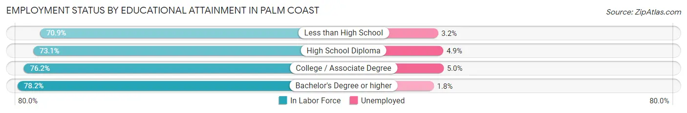 Employment Status by Educational Attainment in Palm Coast