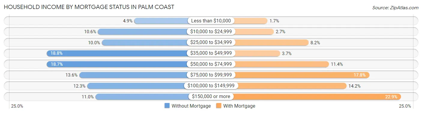 Household Income by Mortgage Status in Palm Coast