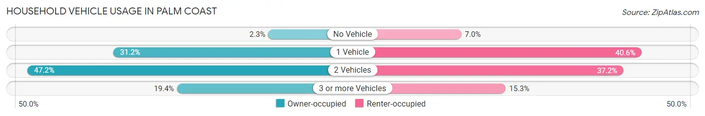 Household Vehicle Usage in Palm Coast
