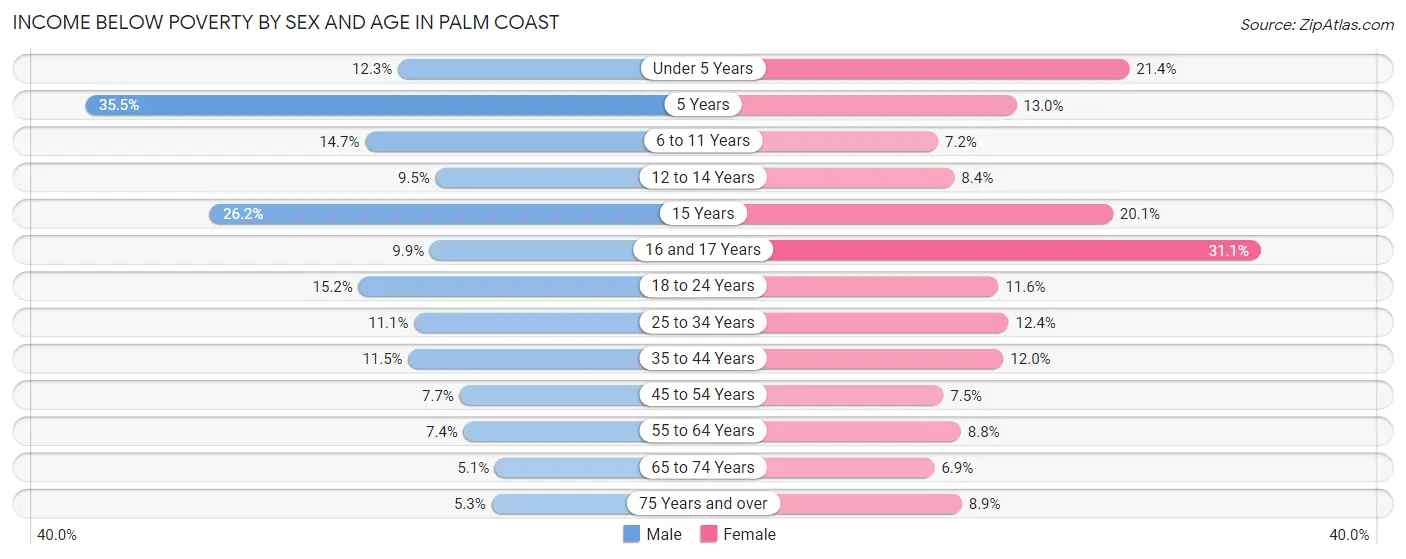 Income Below Poverty by Sex and Age in Palm Coast