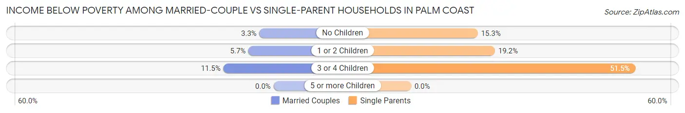 Income Below Poverty Among Married-Couple vs Single-Parent Households in Palm Coast
