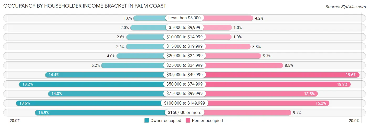 Occupancy by Householder Income Bracket in Palm Coast