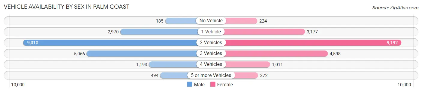 Vehicle Availability by Sex in Palm Coast
