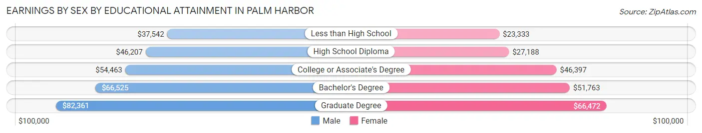 Earnings by Sex by Educational Attainment in Palm Harbor