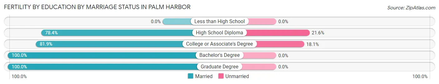 Female Fertility by Education by Marriage Status in Palm Harbor